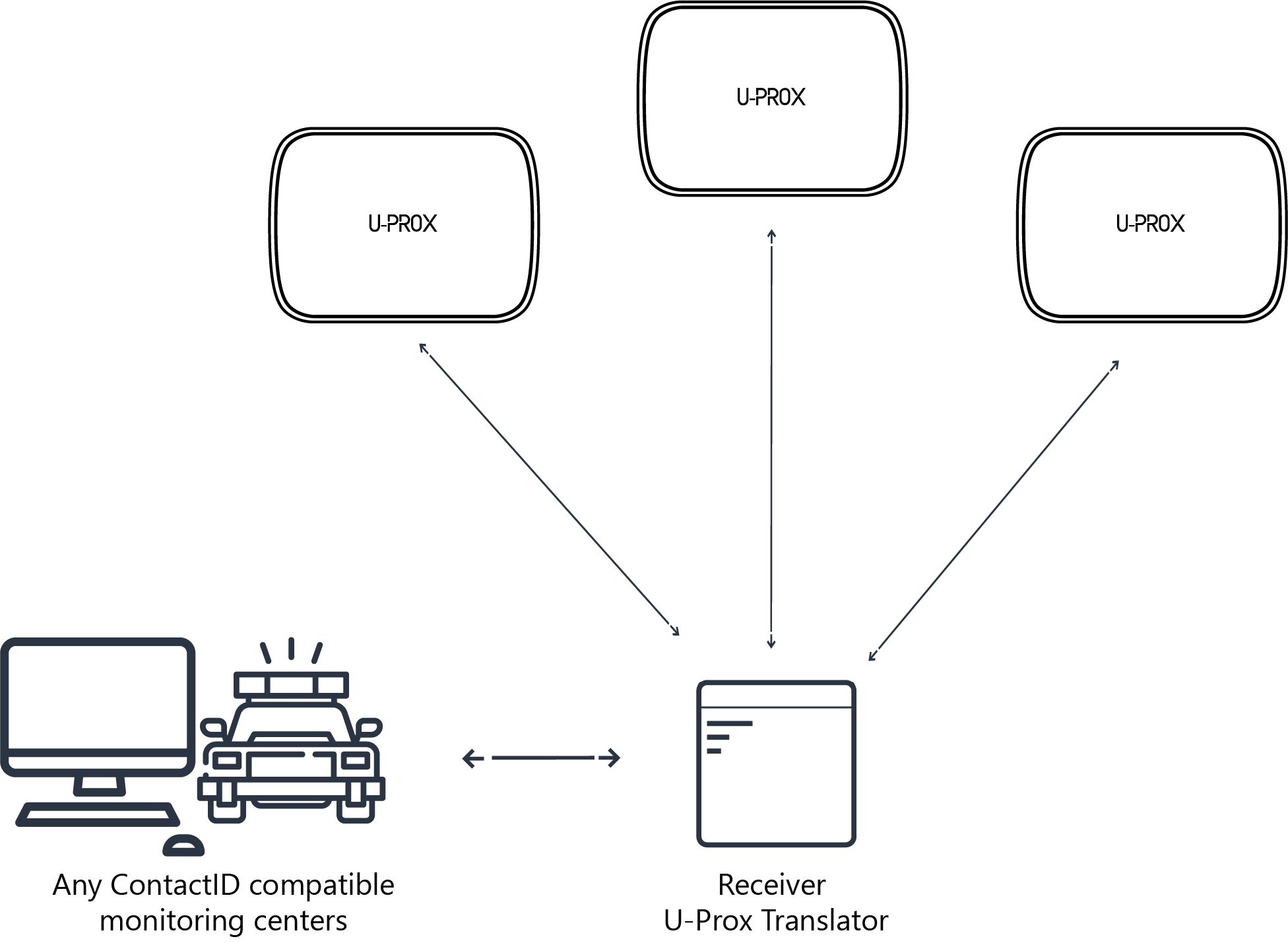 U-Prox Translator